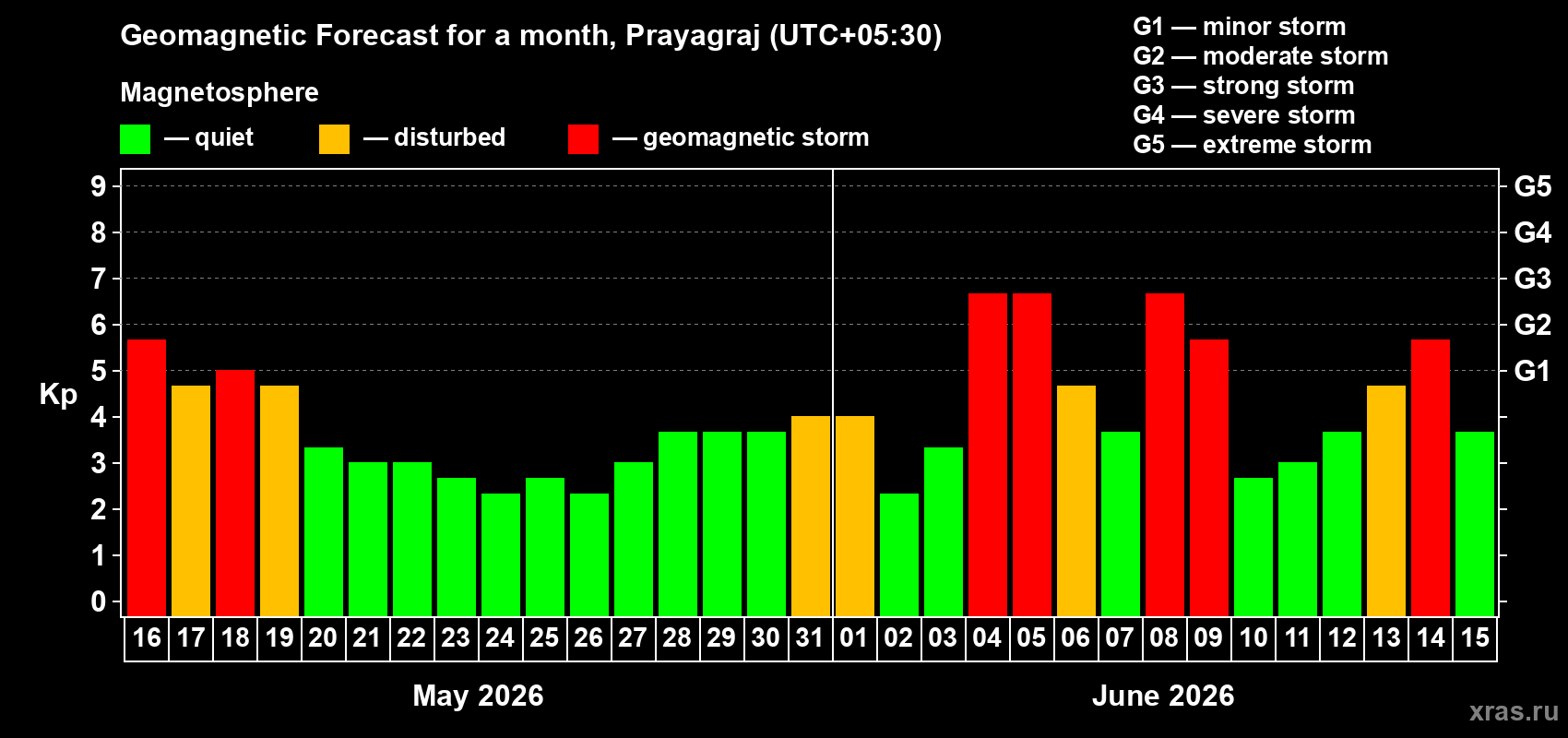 Forecast of the daily maximal value of geomagnetic index Kp for <b>1 month</b> (31 days) <b>from May 16, 2026 to Jun 15, 2026</b>