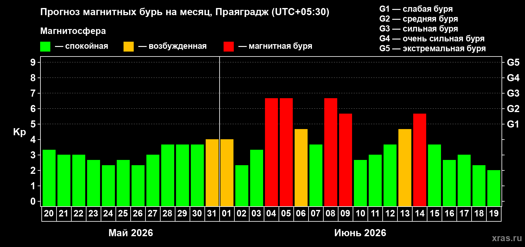 Прогноз максимального суточного геомагнитного индекса Kp на <b>1 месяц</b> (31 день) <b>с 20 мая по 19 июня 2026 г</b>