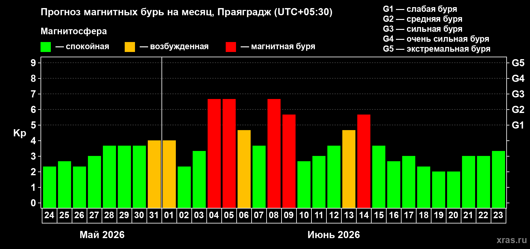 Прогноз максимального суточного геомагнитного индекса Kp на <b>1 месяц</b> (31 день) <b>с 24 мая по 23 июня 2026 г</b>