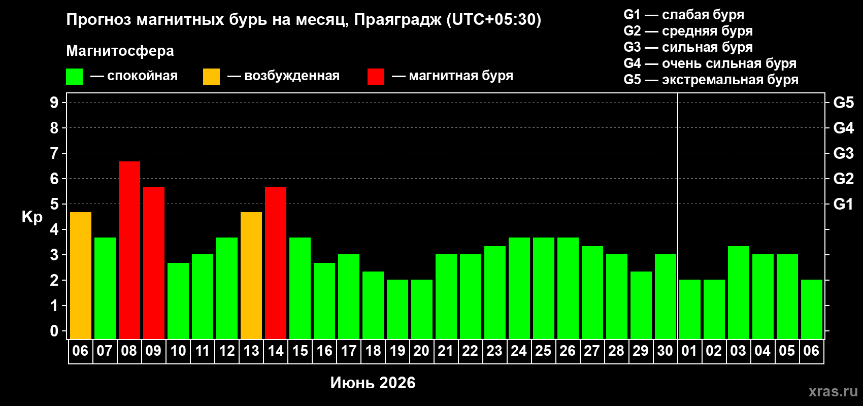 Прогноз максимального суточного геомагнитного индекса&nbsp;Kp на <b>1 месяц</b> (31 день) <b>с 06 июня по 06 июля 2026 г</b>
