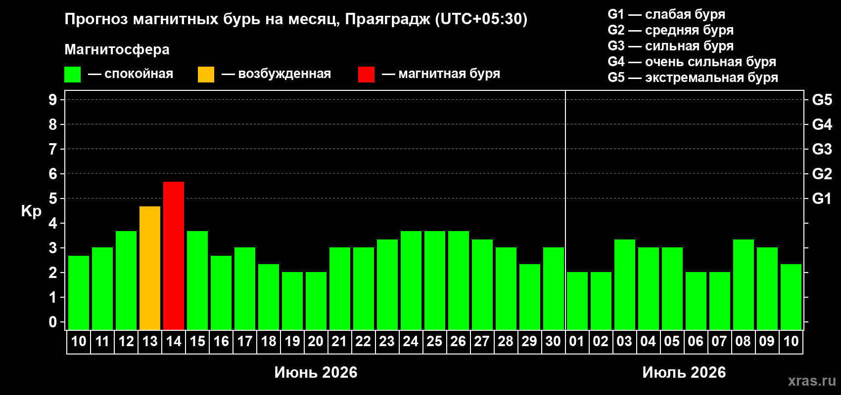 Прогноз максимального суточного геомагнитного индекса Kp на <b>1 месяц</b> (31 день) <b>с 10 июня по 10 июля 2026 г</b>