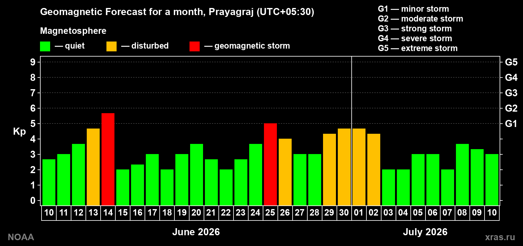 Forecast of the daily maximal value of geomagnetic index&nbsp;Kp for <b>1 month</b> (31 days) <b>from Jun 10, 2026 to Jul 10, 2026</b>