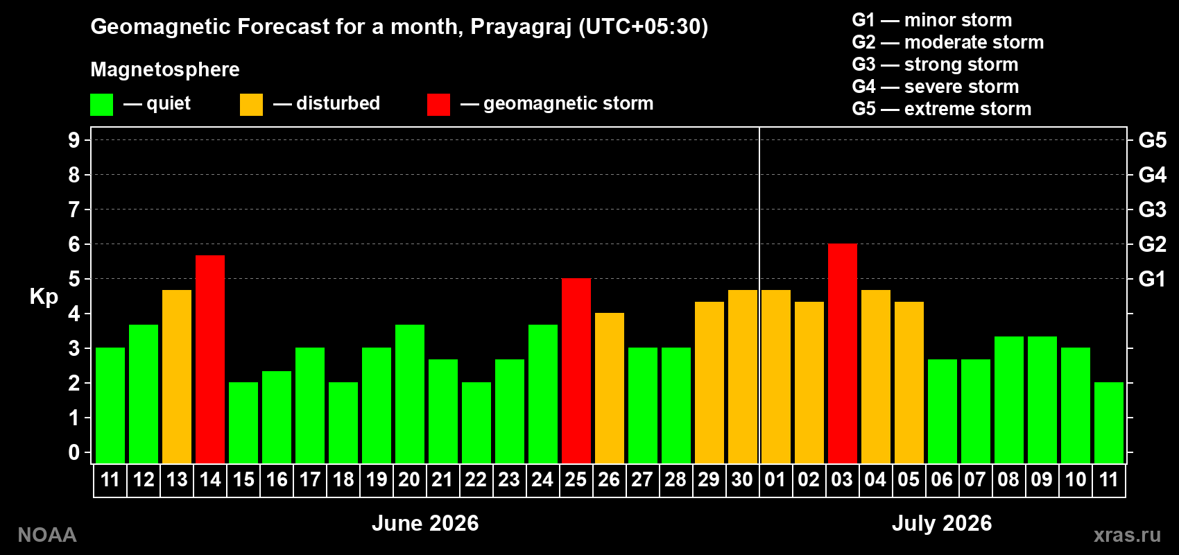 Forecast of the daily maximal value of geomagnetic index Kp for <b>1 month</b> (31 days) <b>from Jun 11, 2026 to Jul 11, 2026</b>