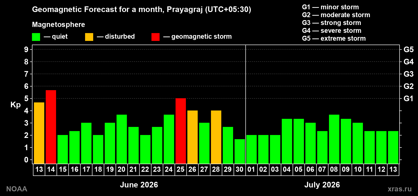 Forecast of the daily maximal value of geomagnetic index&nbsp;Kp for <b>1 month</b> (31 days) <b>from Jun 13, 2026 to Jul 13, 2026</b>
