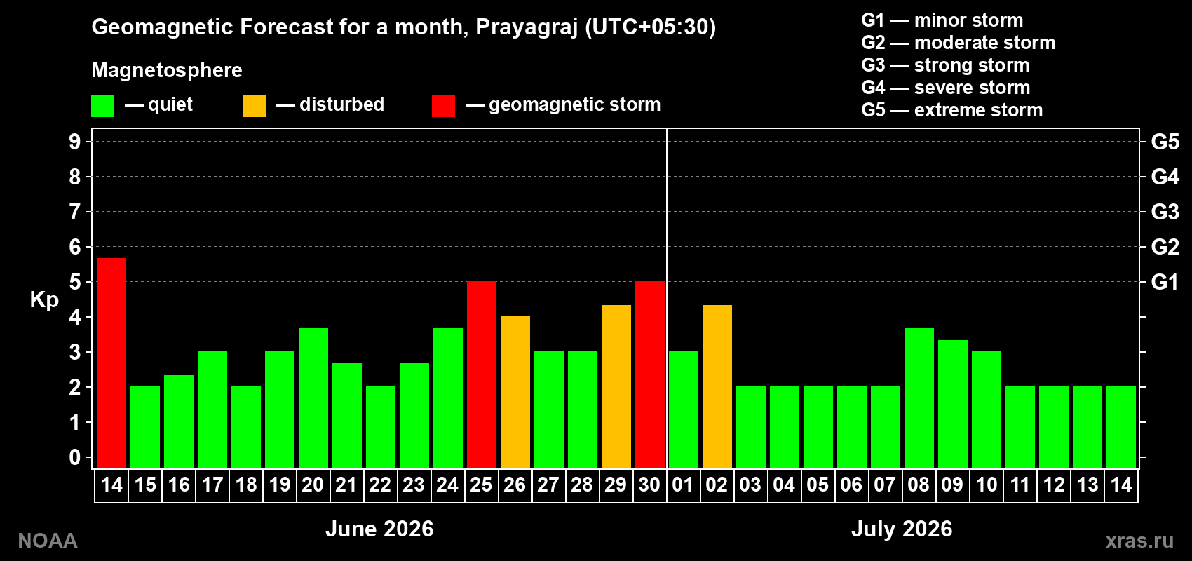 Forecast of the daily maximal value of geomagnetic index&nbsp;Kp for <b>1 month</b> (31 days) <b>from Jun 14, 2026 to Jul 14, 2026</b>