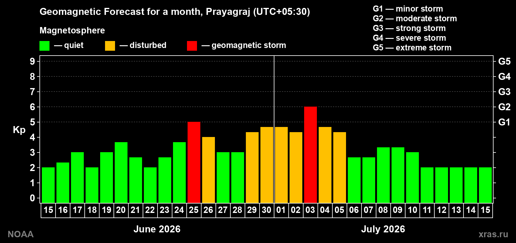 Forecast of the daily maximal value of geomagnetic index&nbsp;Kp for <b>1 month</b> (31 days) <b>from Jun 15, 2026 to Jul 15, 2026</b>
