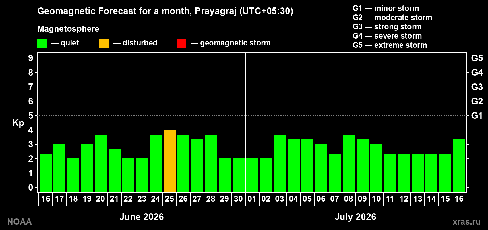 Forecast of the daily maximal value of geomagnetic index Kp for <b>1 month</b> (31 days) <b>from Jun 16, 2026 to Jul 16, 2026</b>