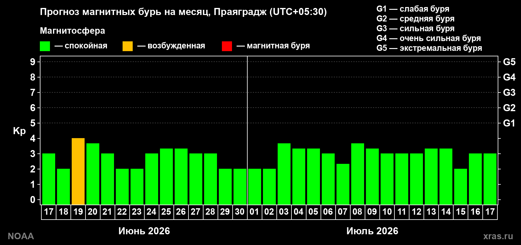 Прогноз максимального суточного геомагнитного индекса Kp на <b>1 месяц</b> (31 день) <b>с 17 июня по 17 июля 2026 г</b>