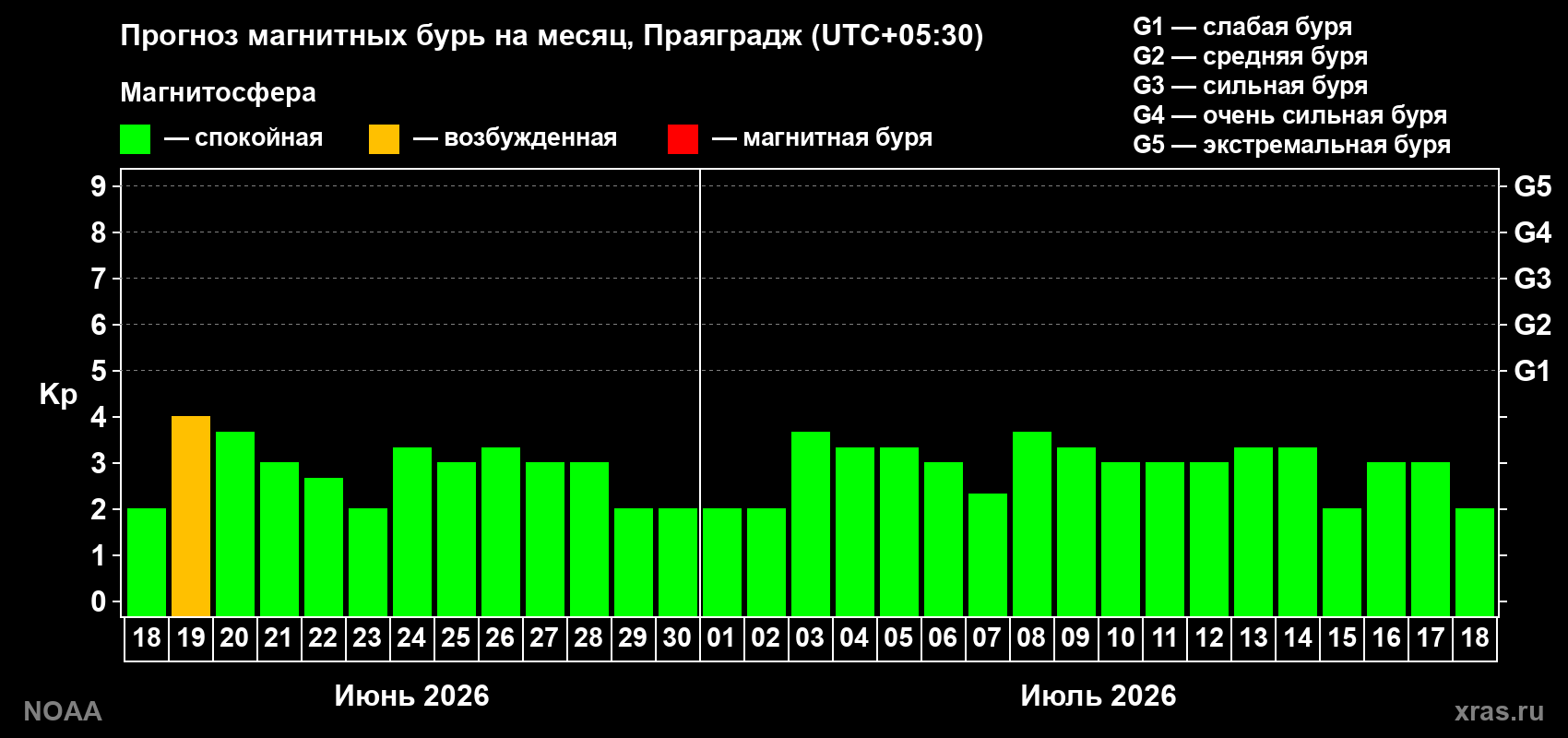 Прогноз максимального суточного геомагнитного индекса Kp на <b>1 месяц</b> (31 день) <b>с 18 июня по 18 июля 2026 г</b>