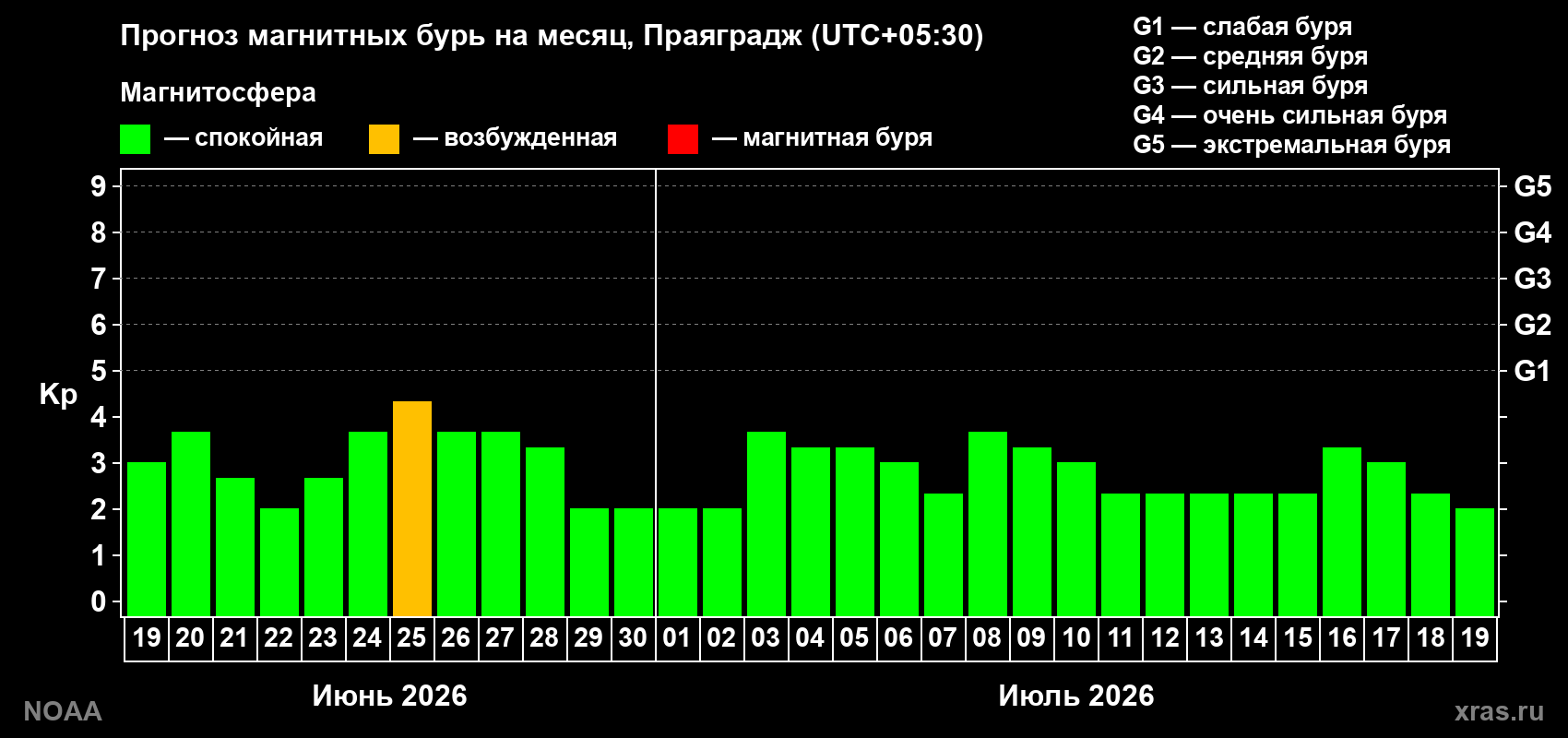 Прогноз максимального суточного геомагнитного индекса&nbsp;Kp на <b>1 месяц</b> (31 день) <b>с 19 июня по 19 июля 2026 г</b>