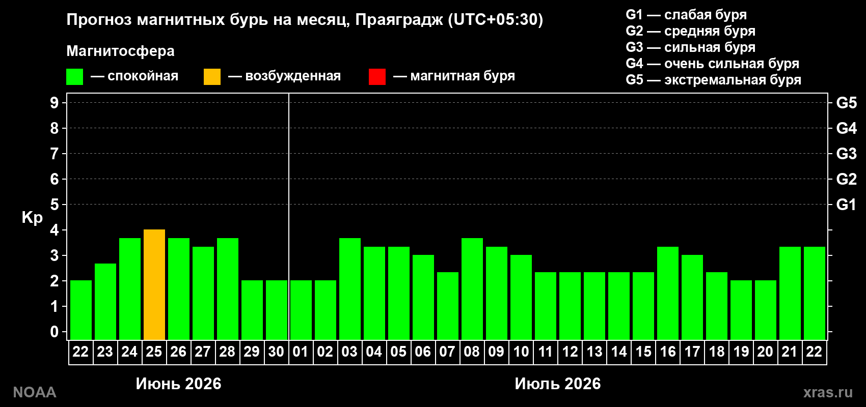 Прогноз максимального суточного геомагнитного индекса Kp на <b>1 месяц</b> (31 день) <b>с 22 июня по 22 июля 2026 г</b>