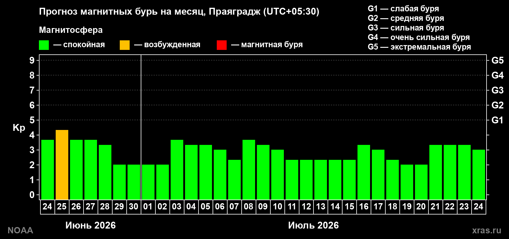 Прогноз максимального суточного геомагнитного индекса&nbsp;Kp на <b>1 месяц</b> (31 день) <b>с 24 июня по 24 июля 2026 г</b>