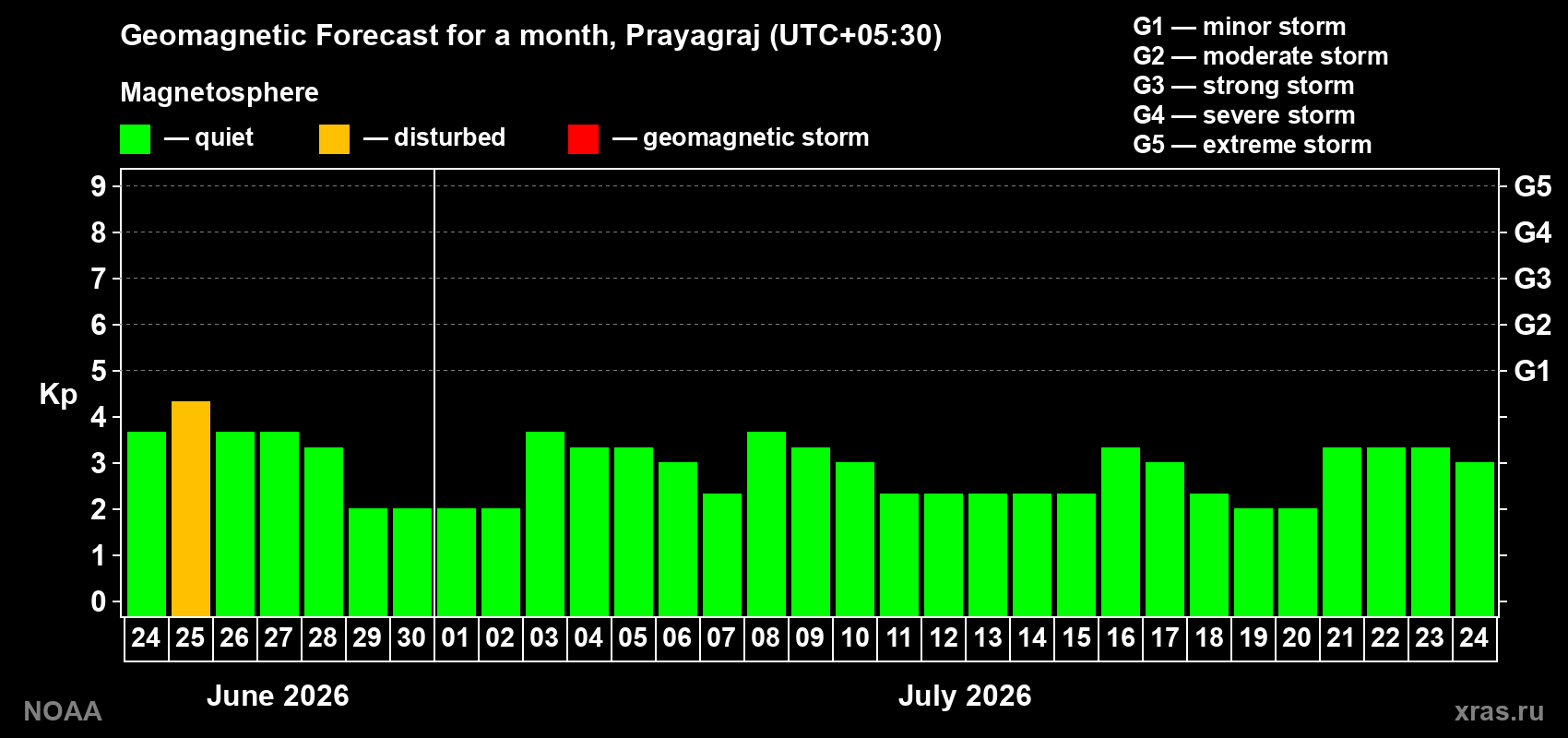 Forecast of the daily maximal value of geomagnetic index&nbsp;Kp for <b>1 month</b> (31 days) <b>from Jun 24, 2026 to Jul 24, 2026</b>