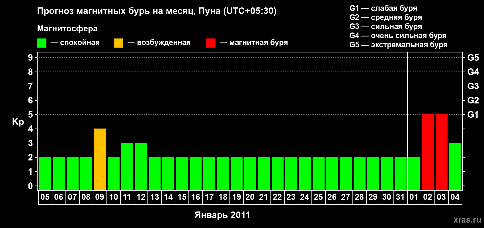 Прогноз максимального суточного геомагнитного индекса Kp на <b>1 месяц</b> (31 день) <b>с 05 января по 04 февраля 2011 г</b>