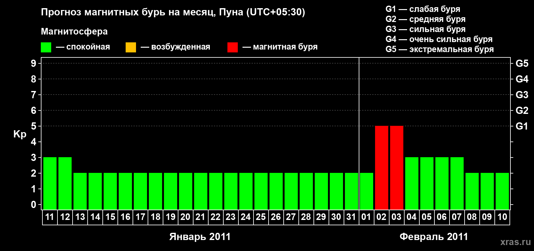 Прогноз максимального суточного геомагнитного индекса Kp на <b>1 месяц</b> (31 день) <b>с 11 января по 10 февраля 2011 г</b>