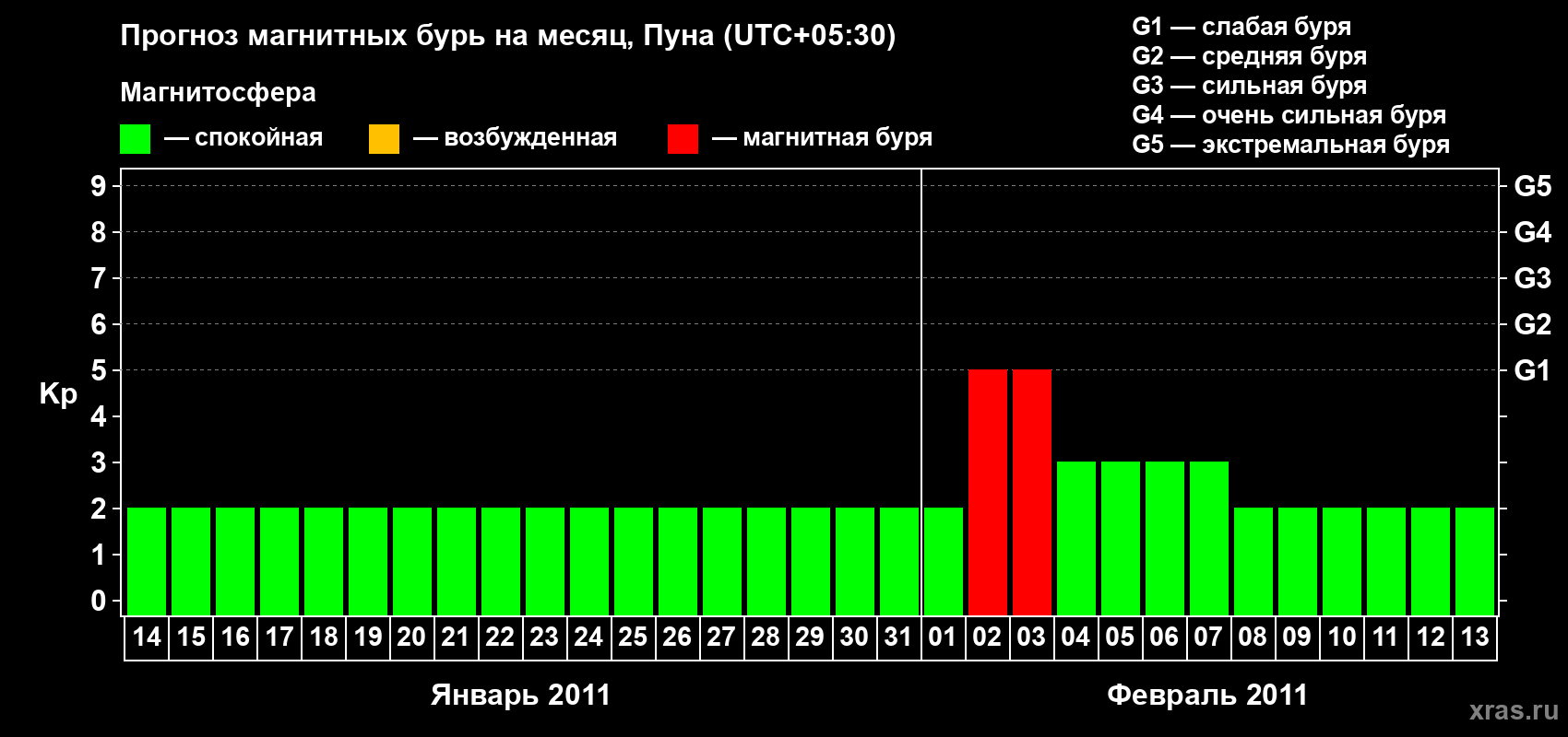 Прогноз максимального суточного геомагнитного индекса Kp на <b>1 месяц</b> (31 день) <b>с 14 января по 13 февраля 2011 г</b>