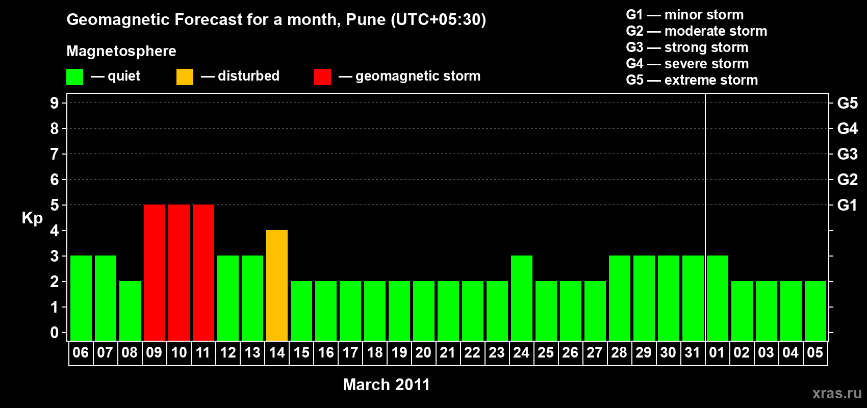 Forecast of the daily maximal value of geomagnetic index Kp for <b>1 month</b> (31 days) <b>from Mar 06, 2011 to Apr 05, 2011</b>