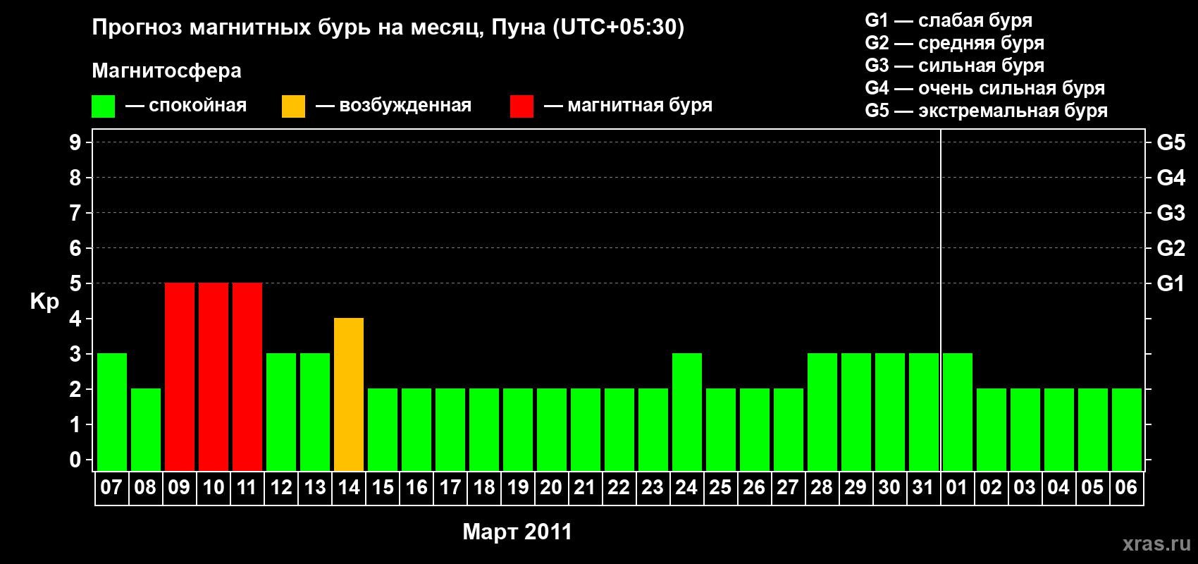 Прогноз максимального суточного геомагнитного индекса Kp на <b>1 месяц</b> (31 день) <b>с 07 марта по 06 апреля 2011 г</b>