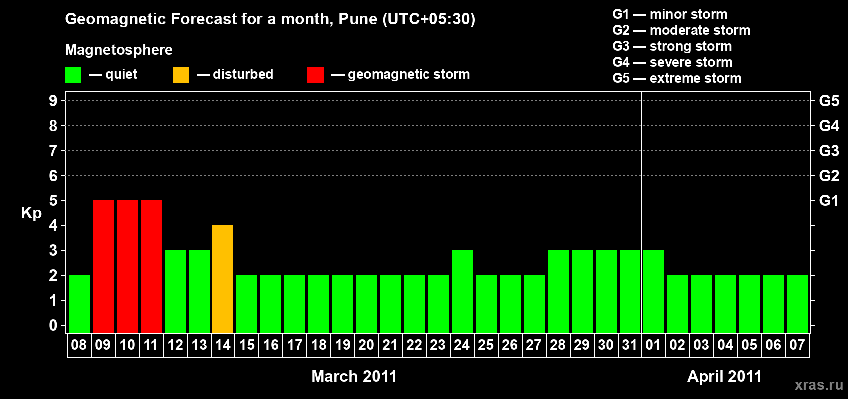 Forecast of the daily maximal value of geomagnetic index Kp for <b>1 month</b> (31 days) <b>from Mar 08, 2011 to Apr 07, 2011</b>