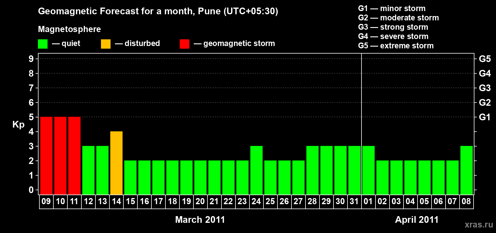 Forecast of the daily maximal value of geomagnetic index Kp for <b>1 month</b> (31 days) <b>from Mar 09, 2011 to Apr 08, 2011</b>