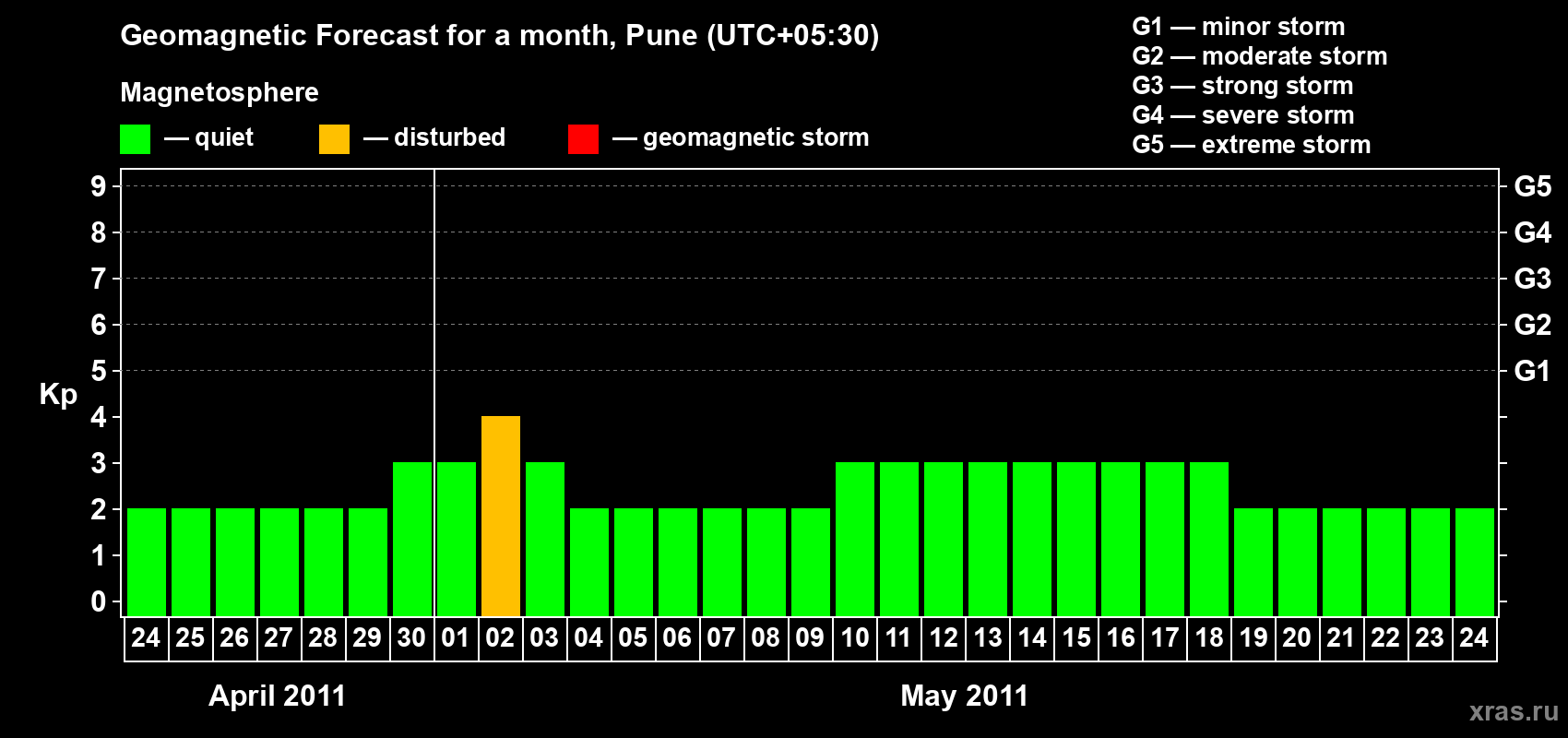 Forecast of the daily maximal value of geomagnetic index Kp for <b>1 month</b> (31 days) <b>from Apr 24, 2011 to May 24, 2011</b>