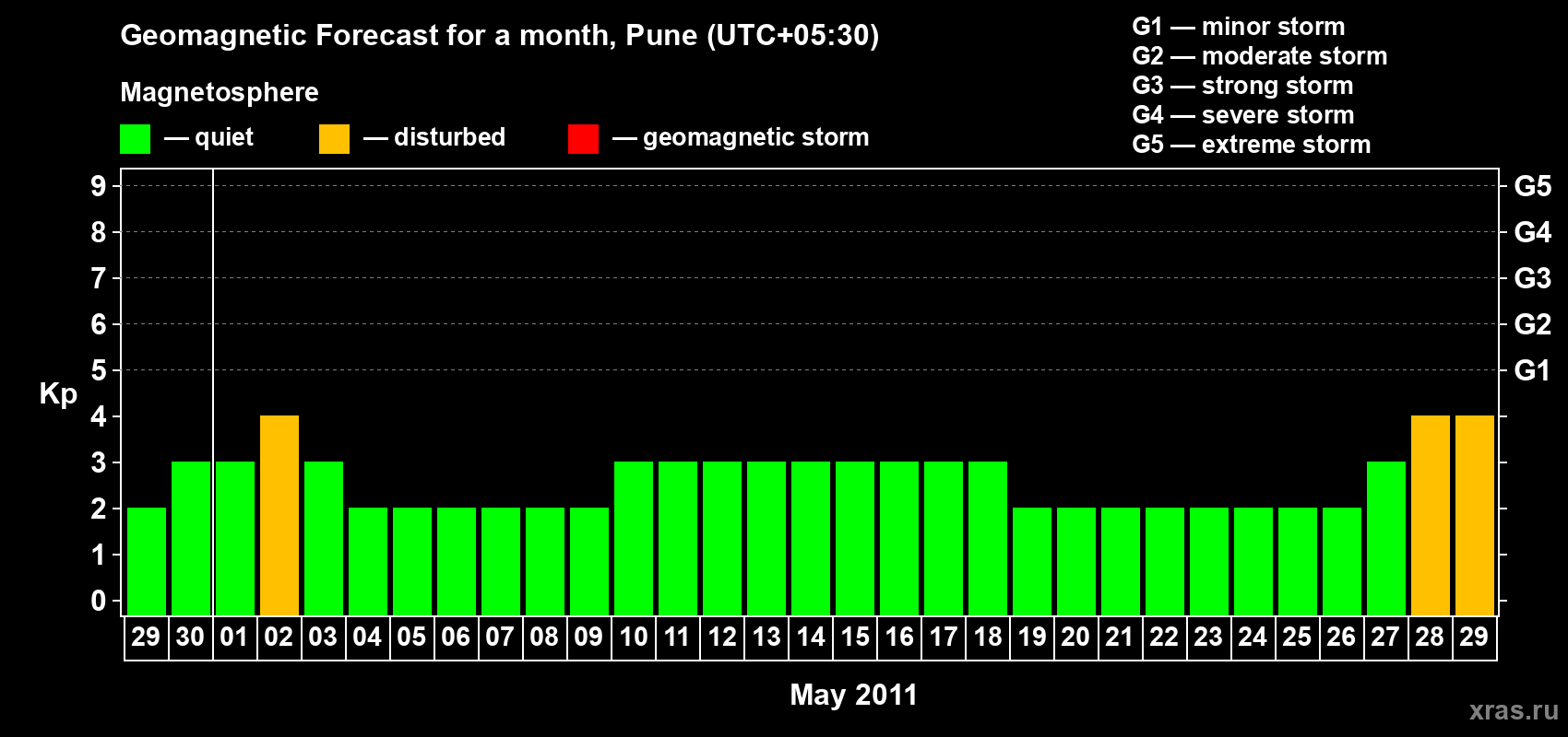 Forecast of the daily maximal value of geomagnetic index Kp for <b>1 month</b> (31 days) <b>from Apr 29, 2011 to May 29, 2011</b>