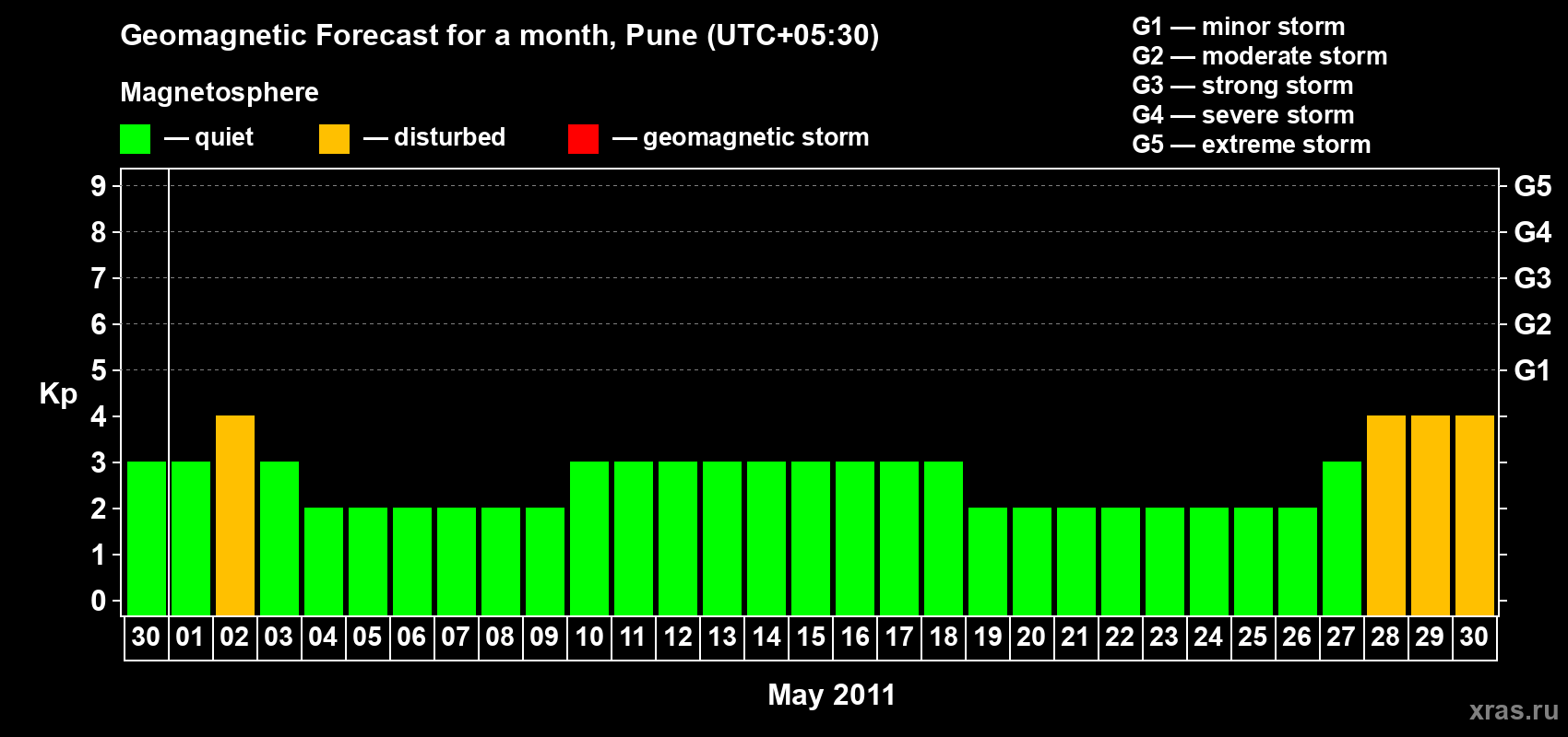 Forecast of the daily maximal value of geomagnetic index Kp for <b>1 month</b> (31 days) <b>from Apr 30, 2011 to May 30, 2011</b>