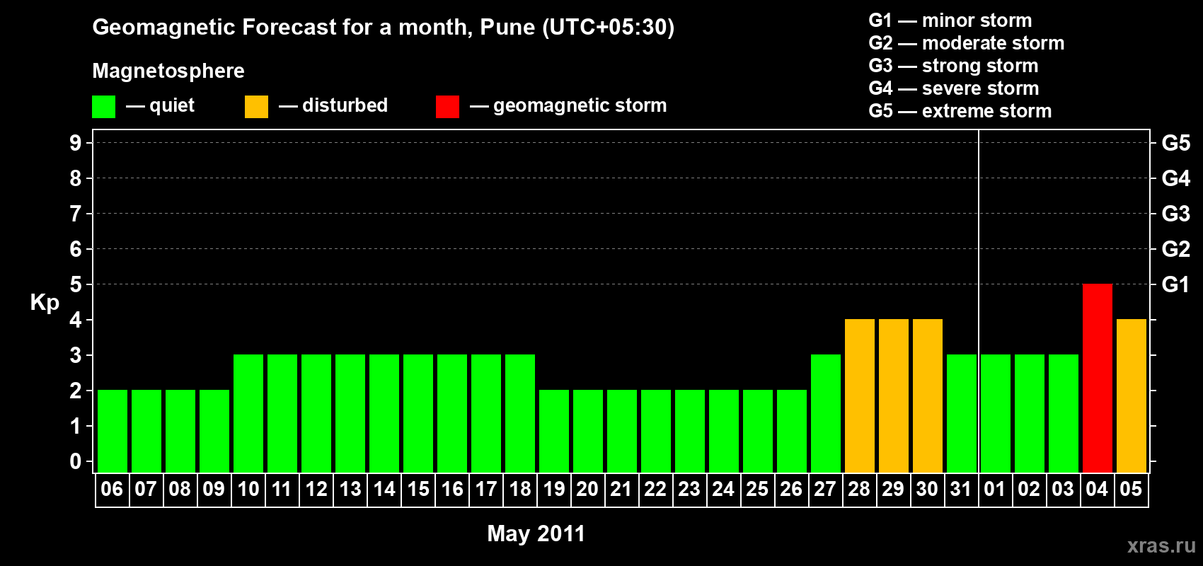 Forecast of the daily maximal value of geomagnetic index Kp for <b>1 month</b> (31 days) <b>from May 06, 2011 to Jun 05, 2011</b>