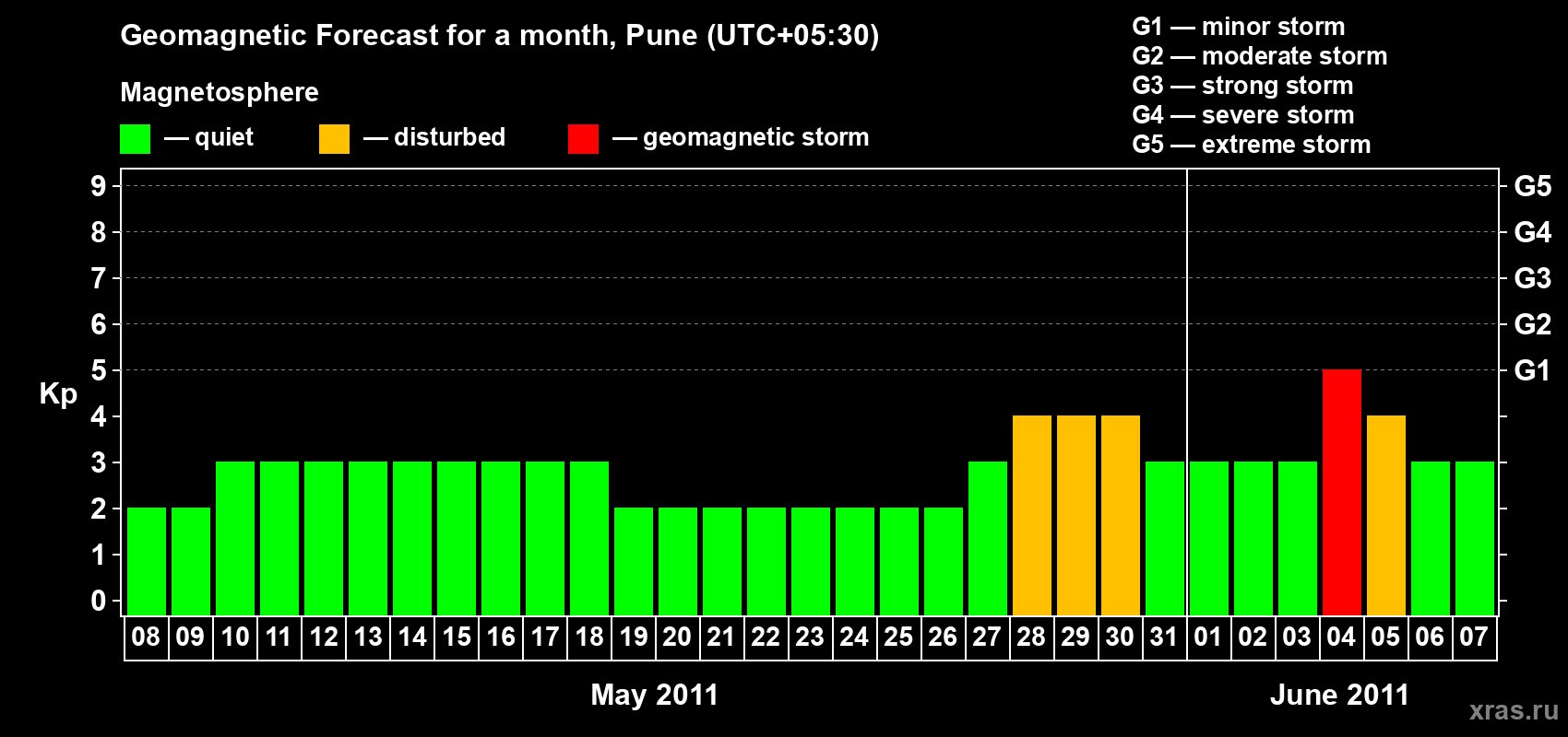 Forecast of the daily maximal value of geomagnetic index Kp for <b>1 month</b> (31 days) <b>from May 08, 2011 to Jun 07, 2011</b>