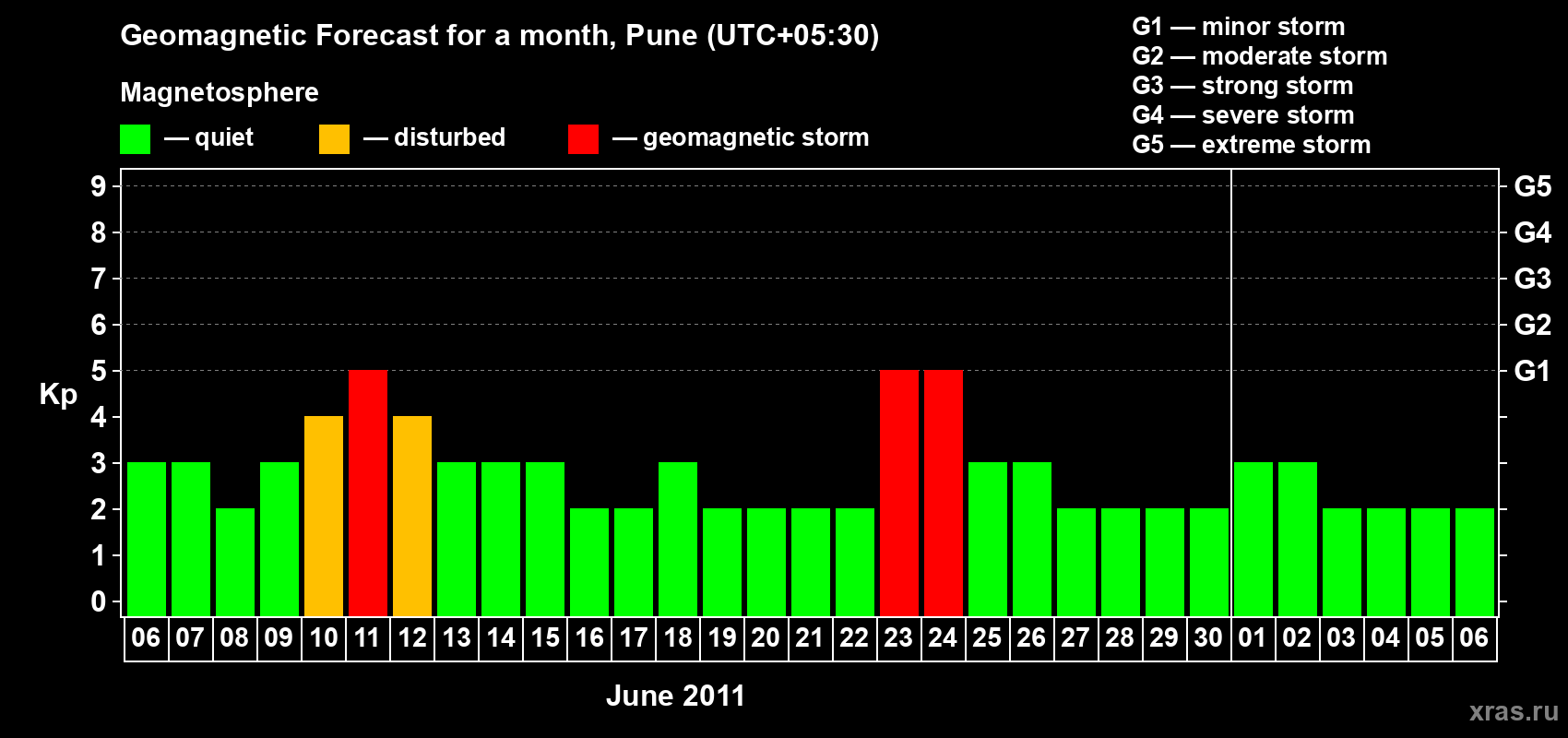 Forecast of the daily maximal value of geomagnetic index Kp for <b>1 month</b> (31 days) <b>from Jun 06, 2011 to Jul 06, 2011</b>