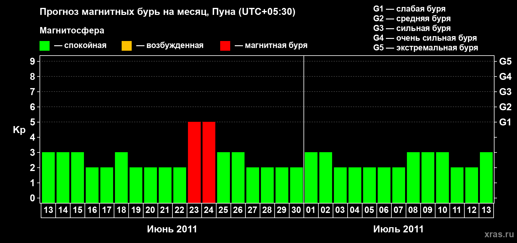 Прогноз максимального суточного геомагнитного индекса Kp на <b>1 месяц</b> (31 день) <b>с 13 июня по 13 июля 2011 г</b>