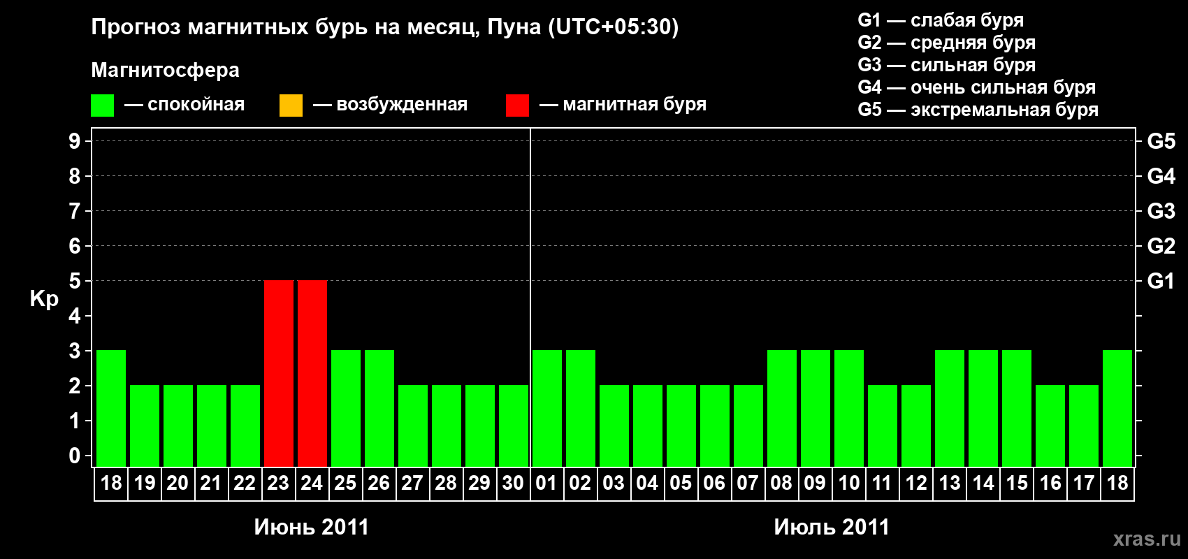 Прогноз максимального суточного геомагнитного индекса Kp на <b>1 месяц</b> (31 день) <b>с 18 июня по 18 июля 2011 г</b>
