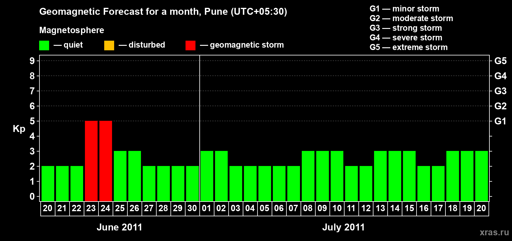 Forecast of the daily maximal value of geomagnetic index Kp for <b>1 month</b> (31 days) <b>from Jun 20, 2011 to Jul 20, 2011</b>