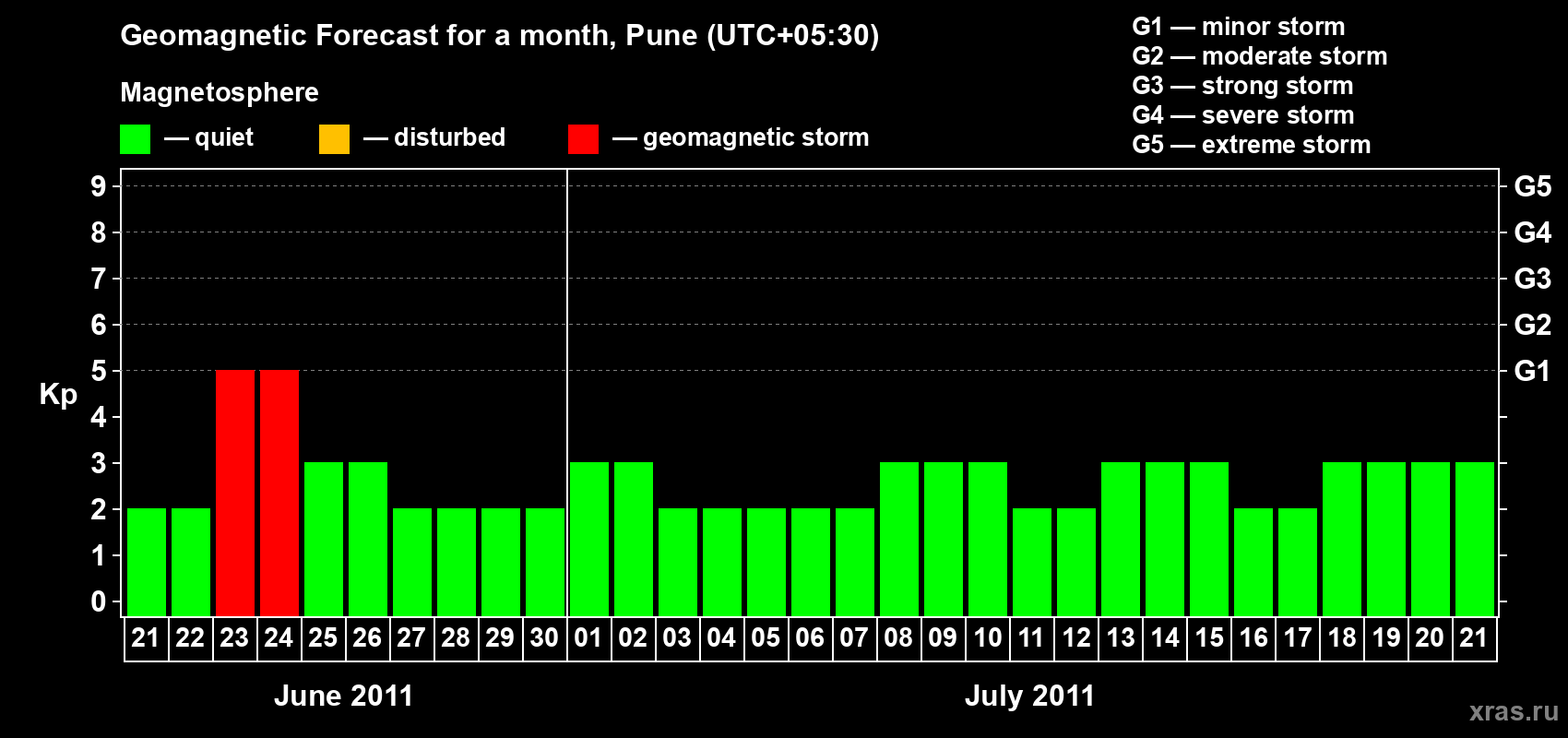 Forecast of the daily maximal value of geomagnetic index Kp for <b>1 month</b> (31 days) <b>from Jun 21, 2011 to Jul 21, 2011</b>