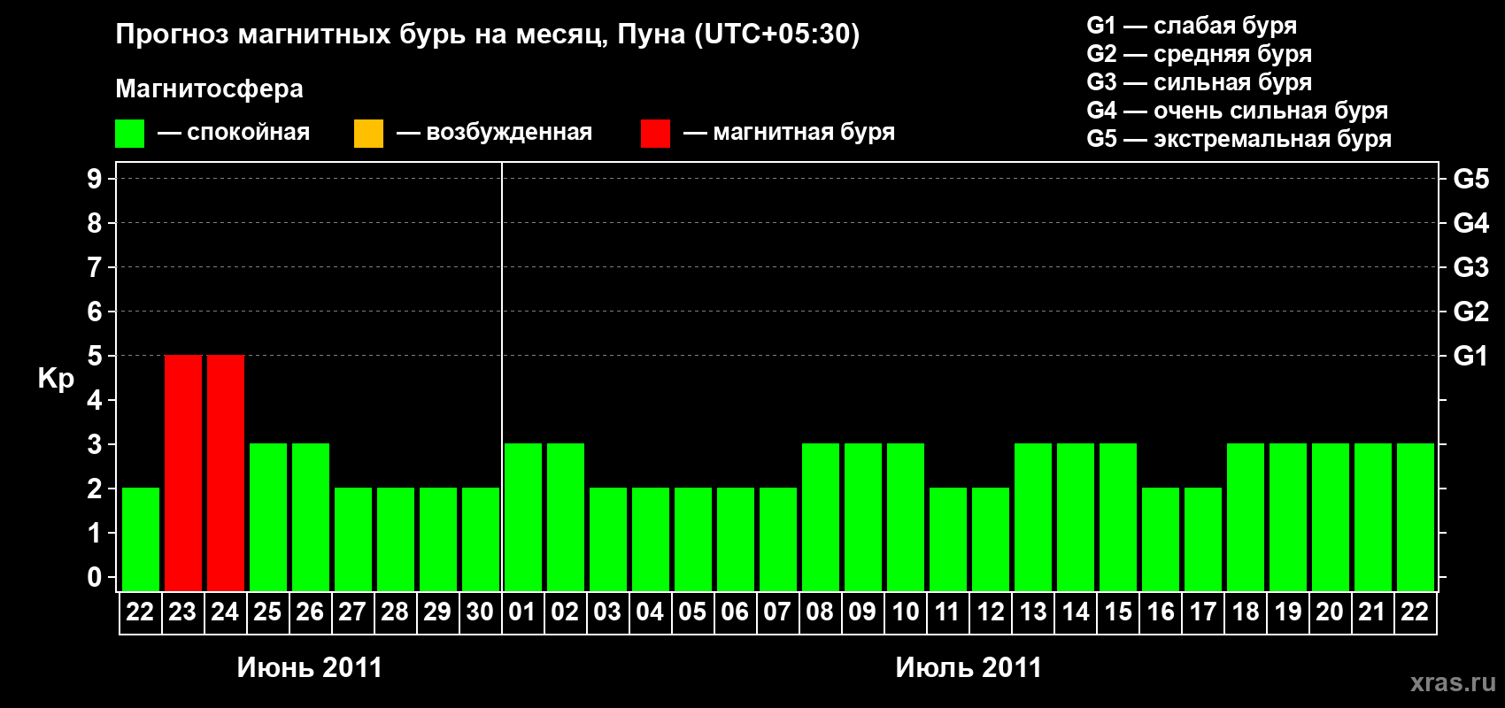Прогноз максимального суточного геомагнитного индекса Kp на <b>1 месяц</b> (31 день) <b>с 22 июня по 22 июля 2011 г</b>