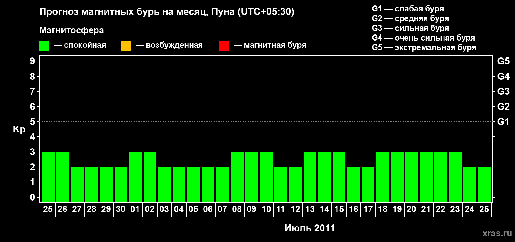 Прогноз максимального суточного геомагнитного индекса Kp на <b>1 месяц</b> (31 день) <b>с 25 июня по 25 июля 2011 г</b>