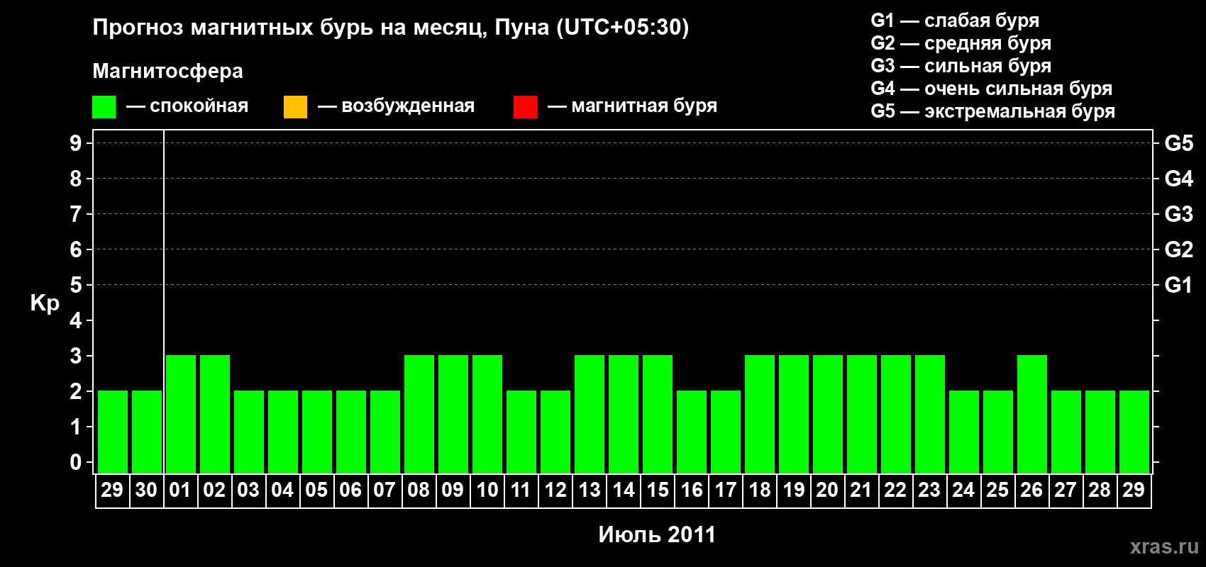 Прогноз максимального суточного геомагнитного индекса Kp на <b>1 месяц</b> (31 день) <b>с 29 июня по 29 июля 2011 г</b>