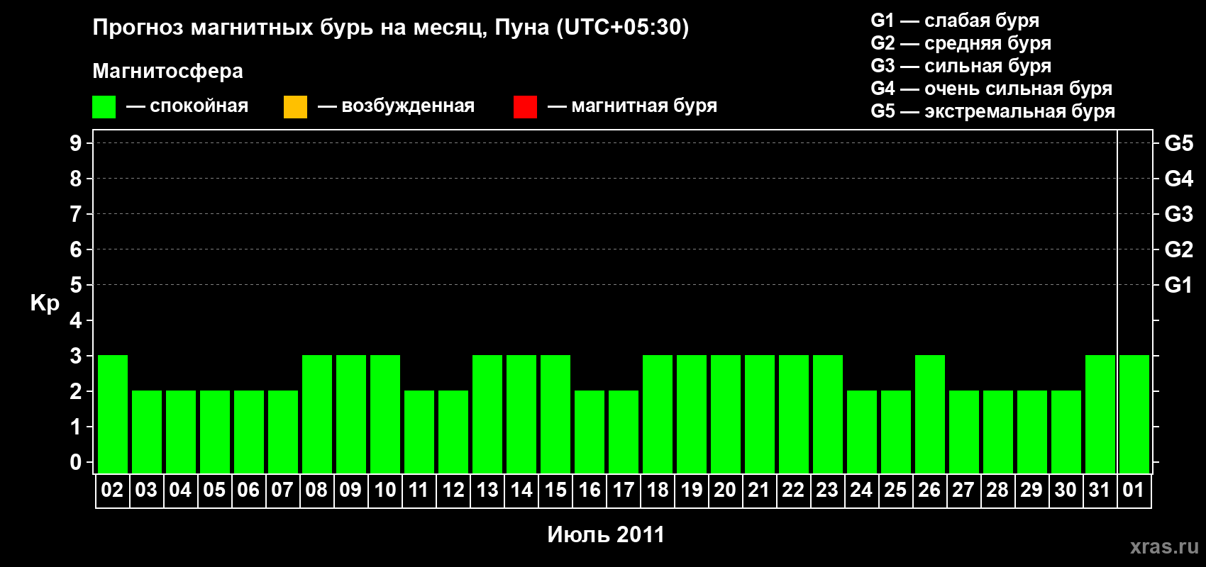 Прогноз максимального суточного геомагнитного индекса Kp на <b>1 месяц</b> (31 день) <b>с 02 июля по 01 августа 2011 г</b>