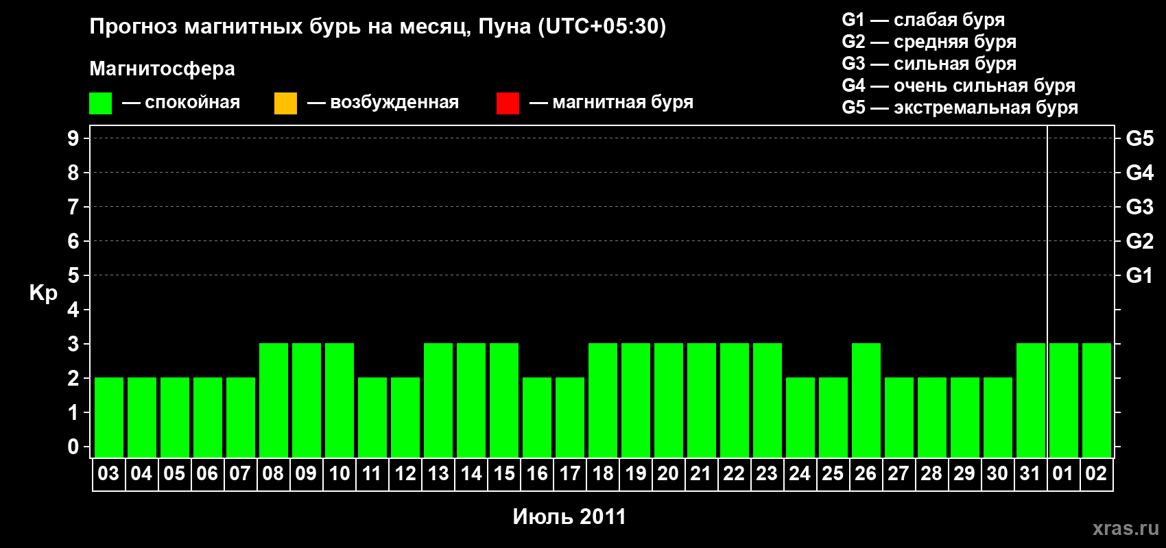 Прогноз максимального суточного геомагнитного индекса Kp на <b>1 месяц</b> (31 день) <b>с 03 июля по 02 августа 2011 г</b>