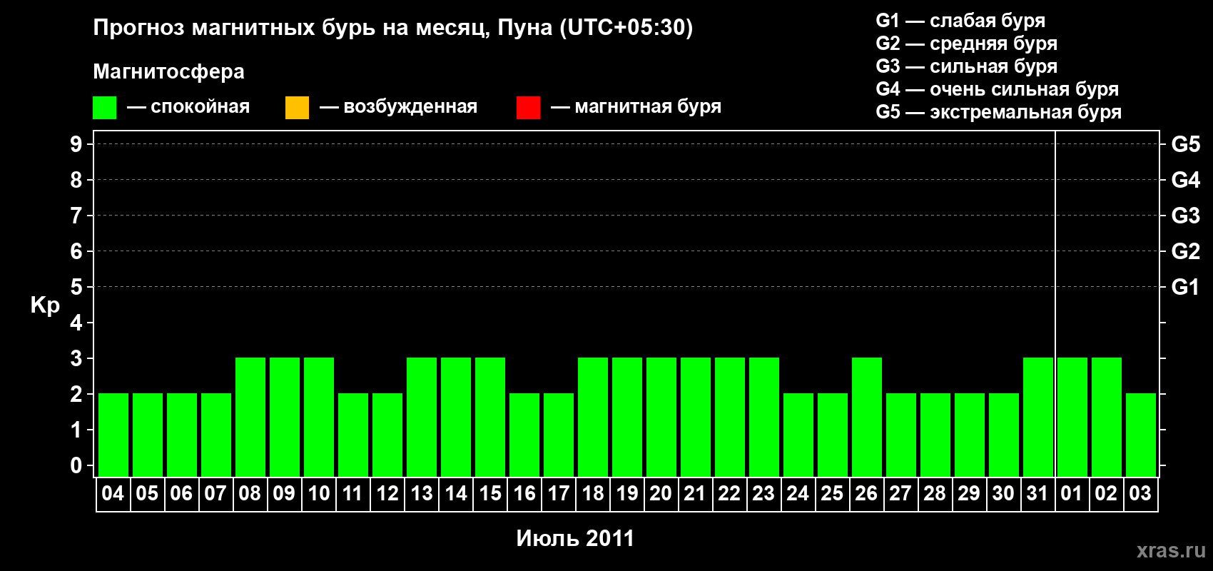 Прогноз максимального суточного геомагнитного индекса Kp на <b>1 месяц</b> (31 день) <b>с 04 июля по 03 августа 2011 г</b>