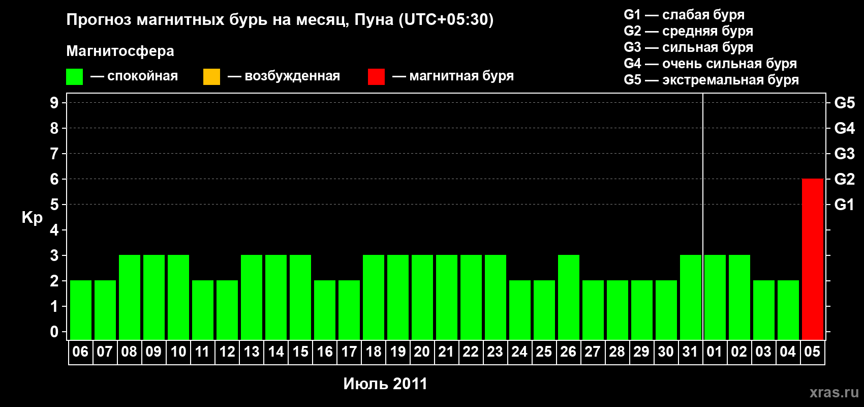 Прогноз максимального суточного геомагнитного индекса Kp на <b>1 месяц</b> (31 день) <b>с 06 июля по 05 августа 2011 г</b>