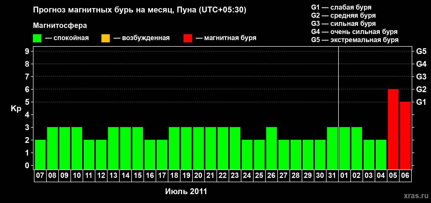 Прогноз максимального суточного геомагнитного индекса Kp на <b>1 месяц</b> (31 день) <b>с 07 июля по 06 августа 2011 г</b>