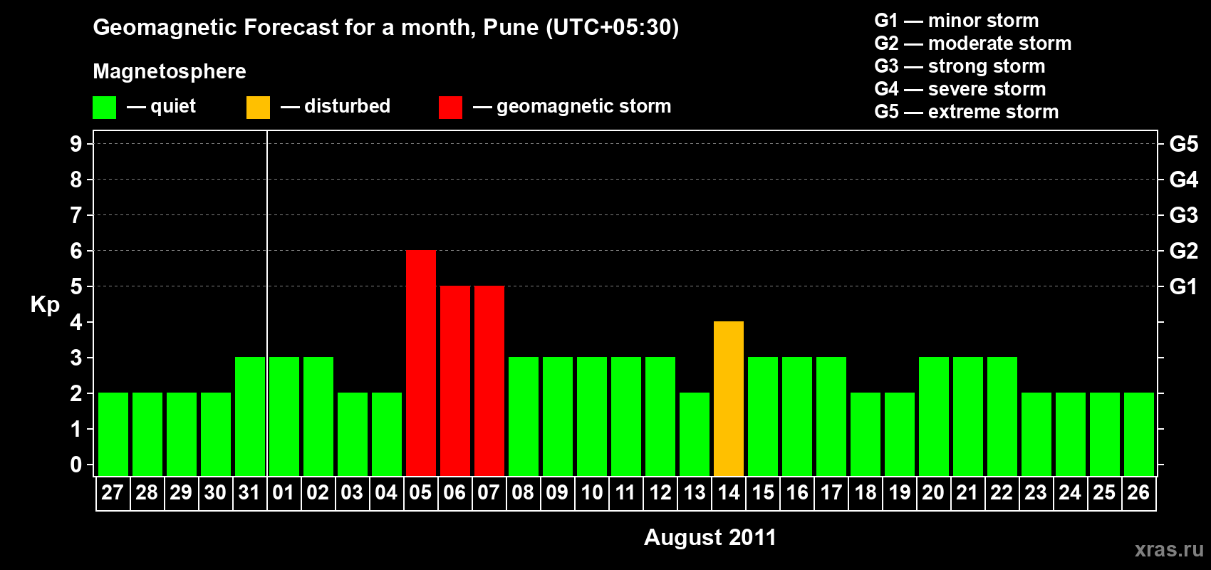 Forecast of the daily maximal value of geomagnetic index Kp for <b>1 month</b> (31 days) <b>from Jul 27, 2011 to Aug 26, 2011</b>