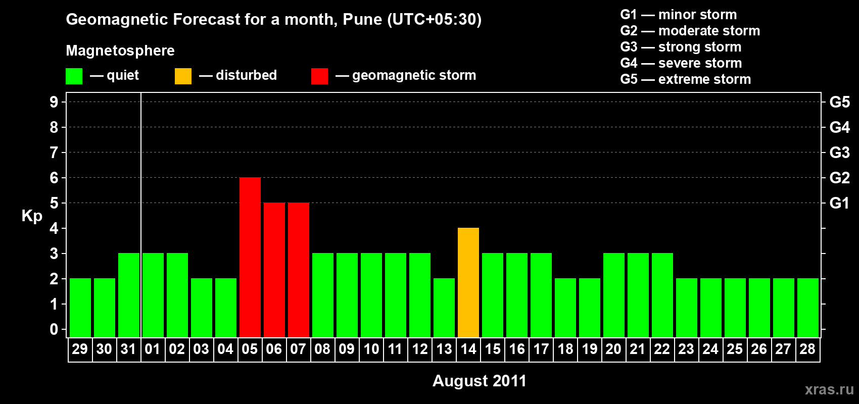 Forecast of the daily maximal value of geomagnetic index Kp for <b>1 month</b> (31 days) <b>from Jul 29, 2011 to Aug 28, 2011</b>