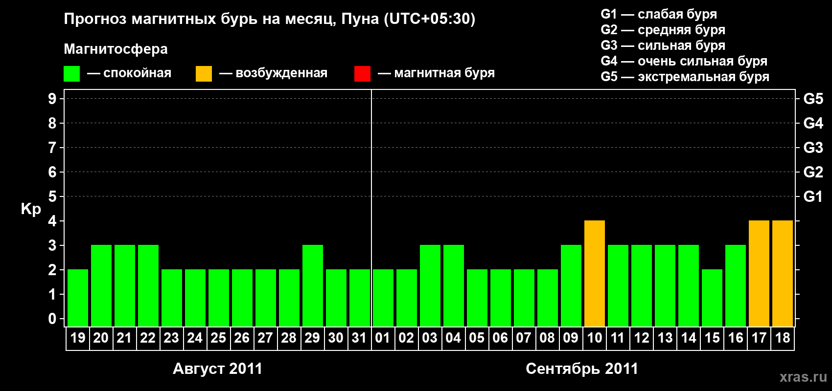 Прогноз максимального суточного геомагнитного индекса Kp на <b>1 месяц</b> (31 день) <b>с 19 августа по 18 сентября 2011 г</b>