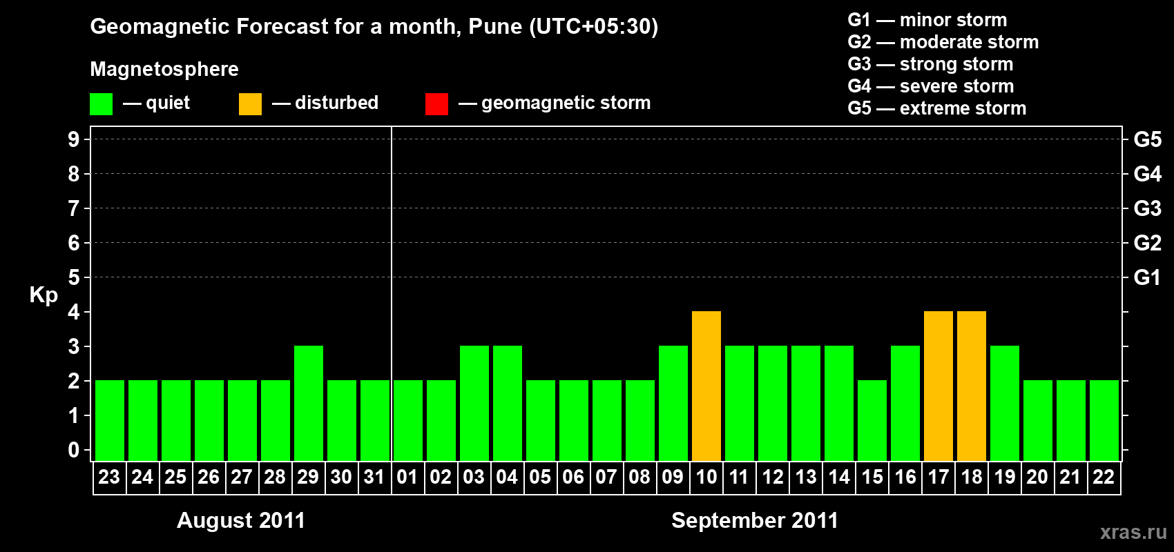 Forecast of the daily maximal value of geomagnetic index Kp for <b>1 month</b> (31 days) <b>from Aug 23, 2011 to Sep 22, 2011</b>