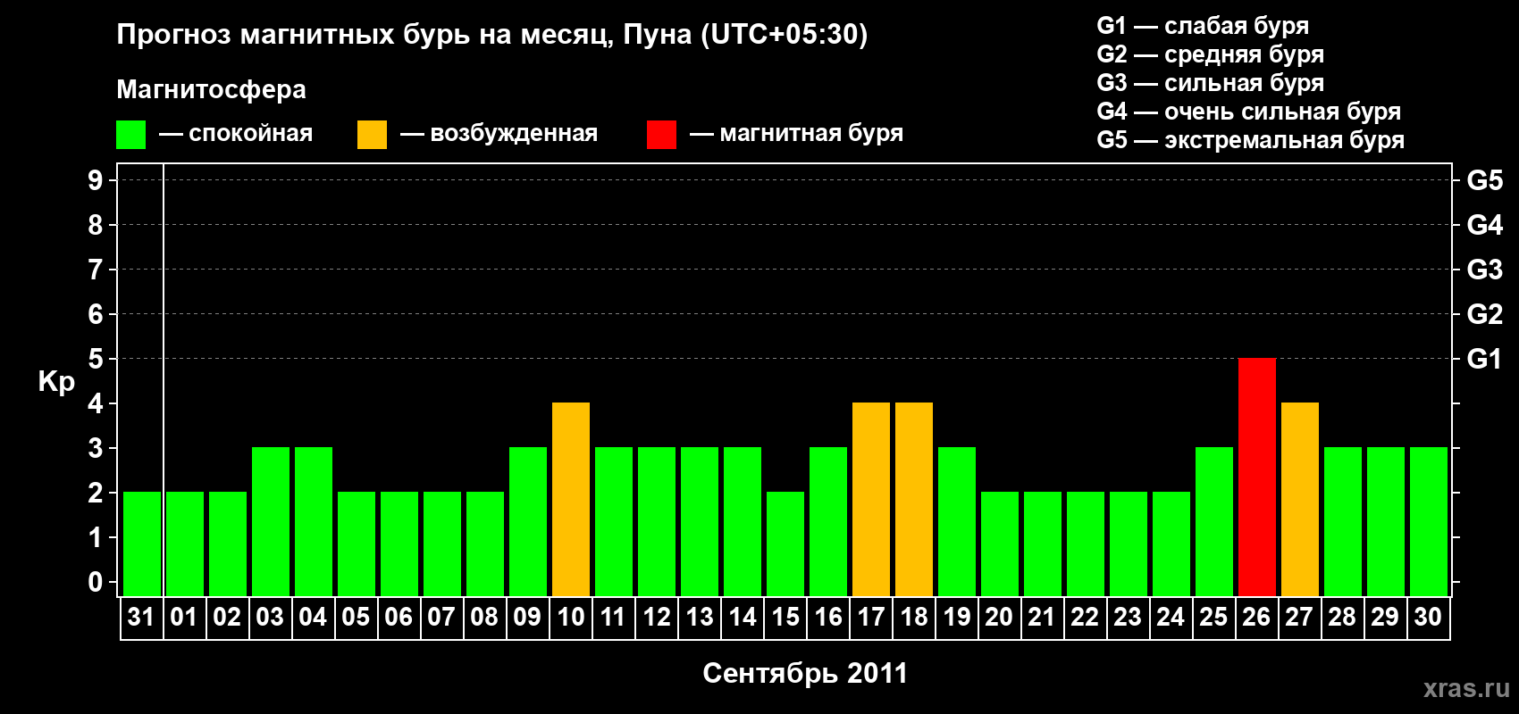 Прогноз максимального суточного геомагнитного индекса Kp на <b>1 месяц</b> (31 день) <b>с 31 августа по 30 сентября 2011 г</b>