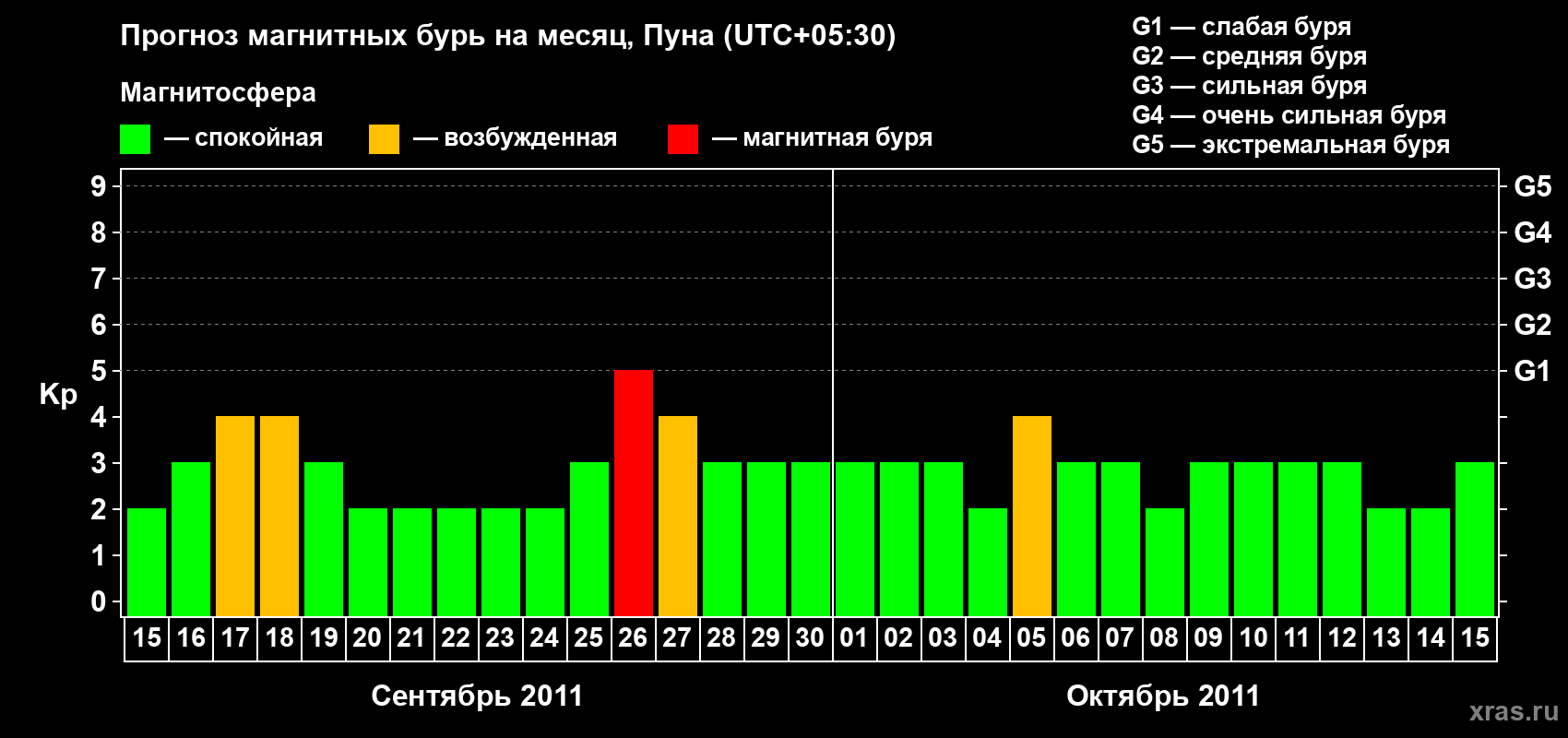 Прогноз максимального суточного геомагнитного индекса Kp на <b>1 месяц</b> (31 день) <b>с 15 сентября по 15 октября 2011 г</b>
