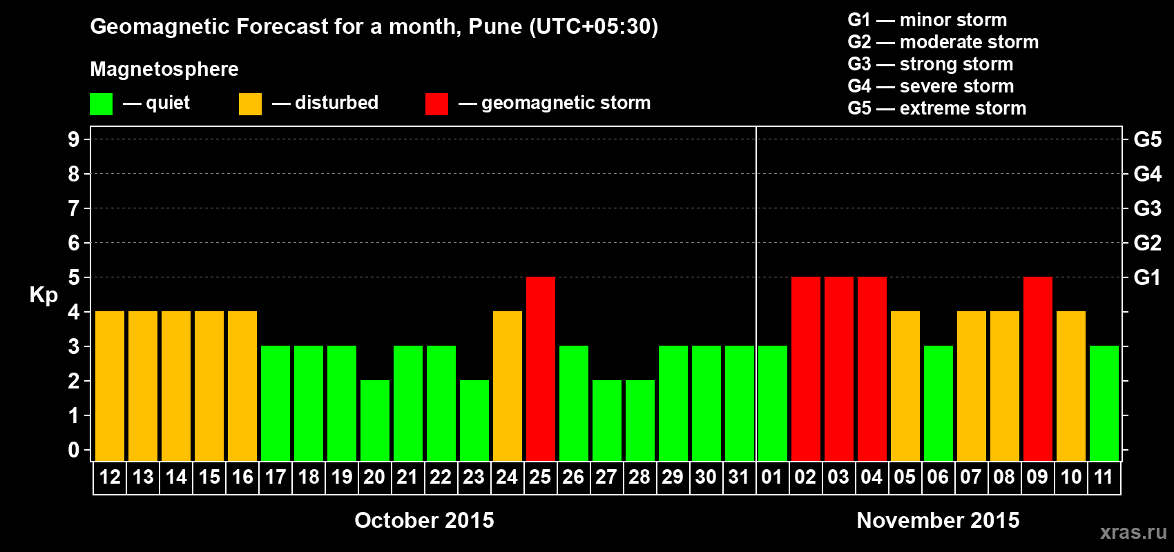 Forecast of the daily maximal value of geomagnetic index&nbsp;Kp for <b>1 month</b> (31 days) <b>from Oct 12, 2015 to Nov 11, 2015</b>