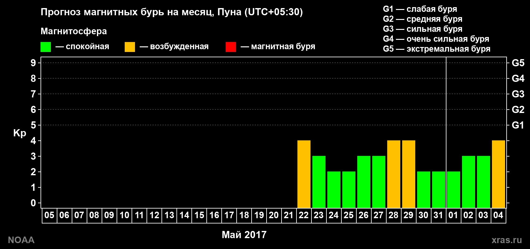 Прогноз геомагнитного индекса Kp на следующий месяц